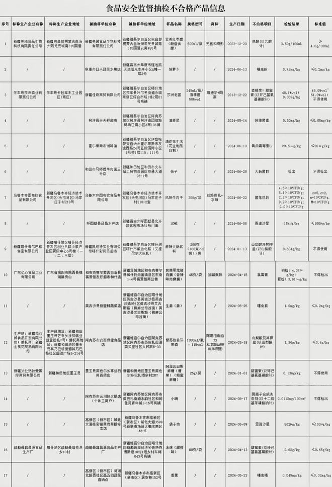 合格！涉及食醋、麻辣火锅底料、鸽子肉等麻